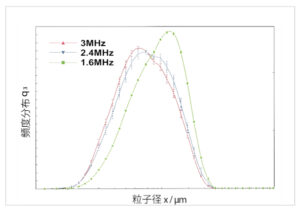 霧化粒子径