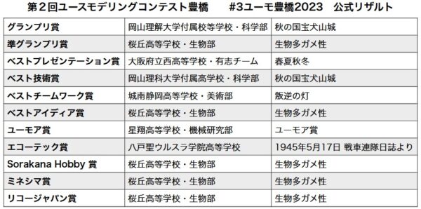 ユーモ豊橋2023大会結果