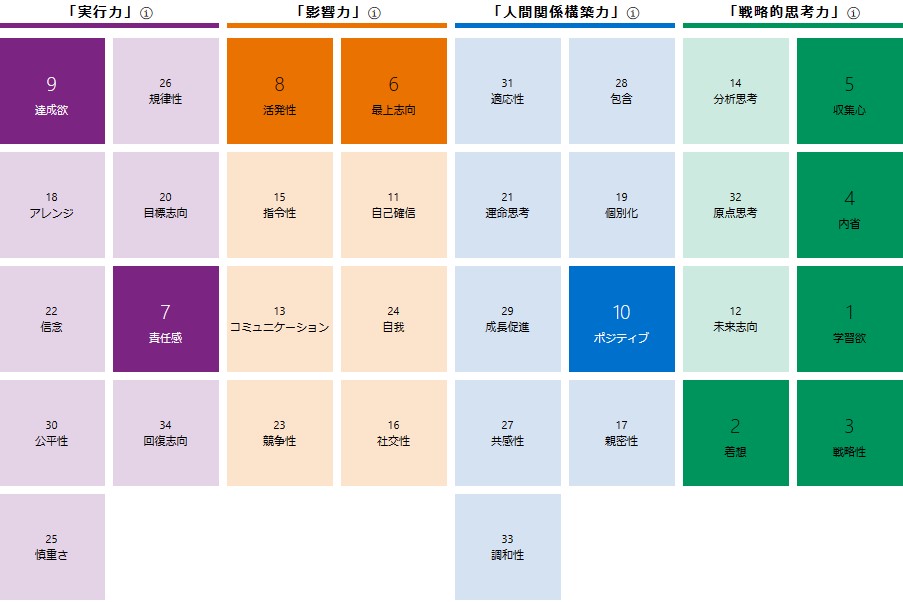 ストレングスファインダー三浦宏樹