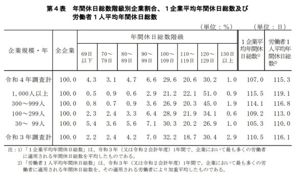 企業規模別年間休日(令和3年)