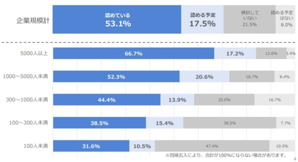 副業・兼業調査(日本経済団体連合会)