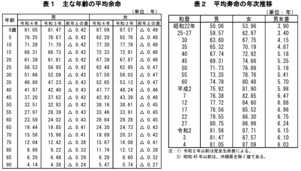 令和4年平均余命と平均寿命