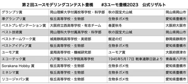 第2回ユースモデリングコンテスト豊橋結果