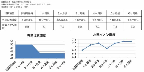 残留塩素データー