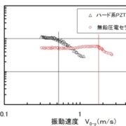 ZO-60カッター用無鉛振動子の低発熱のメカニズム