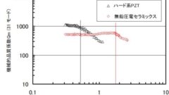 図3.機械品質計数Qmと振動速度の関係