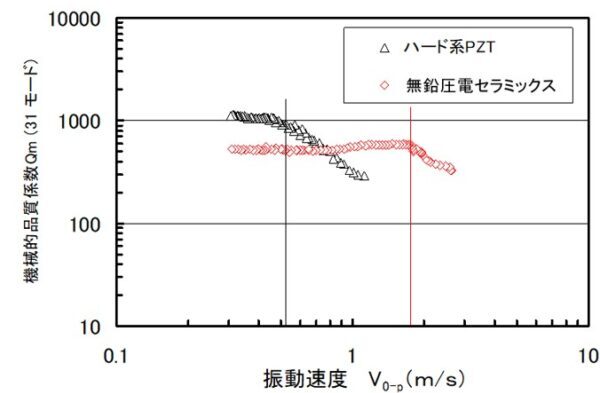 図3.機械品質計数Qmと振動速度の関係