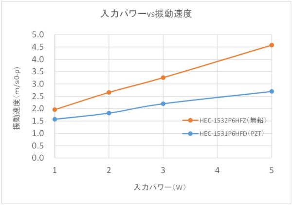 入力パワーに対して振動子の振動速度