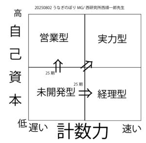 営業型と経理型