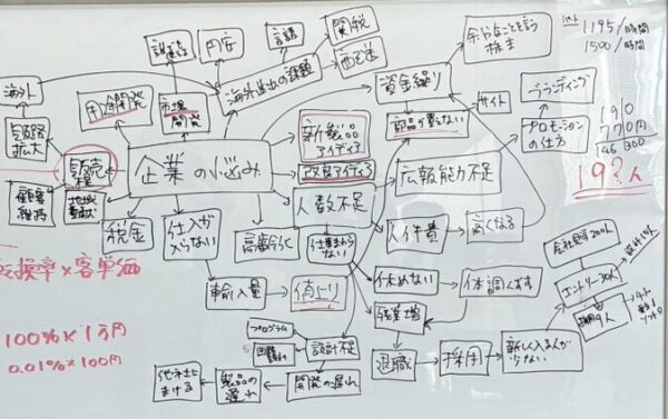 本郷中学校2年生が考える企業の悩み